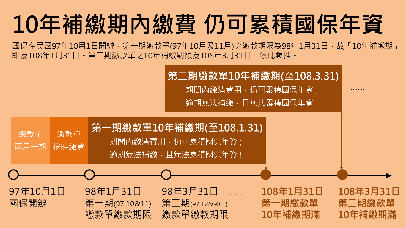 10年補繳期內繳費，仍可累積國保年資